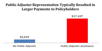 Public Insurance Adjustment